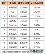 2016年全球风电整机商排名：陆上风电整机商TOP10 & 海上风电整机