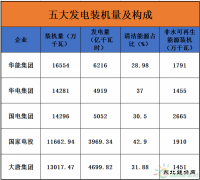 16.5亿千瓦时！中国发电总装机如何分布？