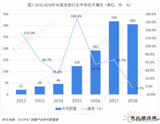 2019年危废行业技术发展现状分析与发展趋势